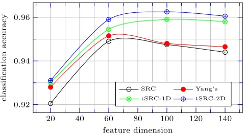 Figure 8 gives the accuracy curves over different values of ×feature dimension. The curves shown in Figure 8 verify theaccuracy of tSRC over its non-tensor counterparts.