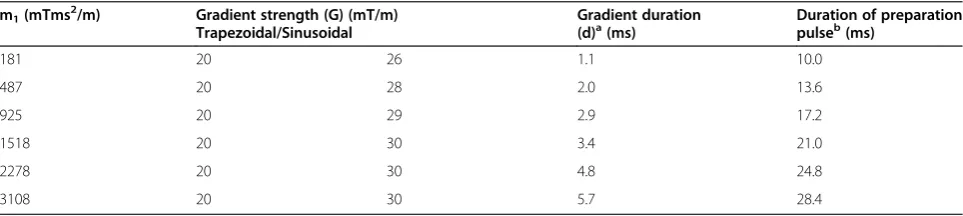 Figure 1 Diagram of iMSDE preparation with trapezoid and sinusoid gradients. Gradient amplitude (G) and duration (d) of the flowsensitive gradient are defined.