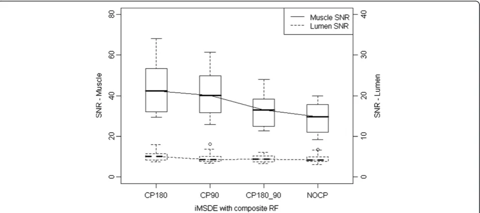 Table 2 SNR and CNReff comparison of the permutations of composite RF pulse types (six volunteers)