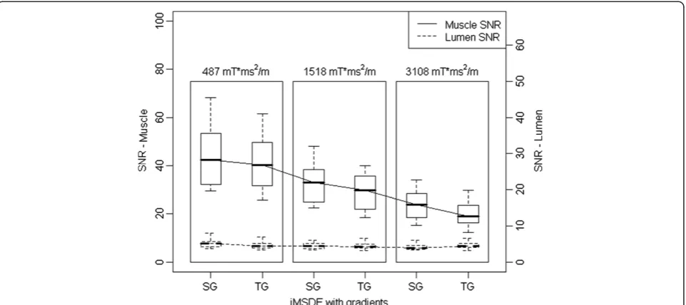 Table 3 SNR and CNReff comparison of sinusoidal and trapezoidal motion sensitizing gradient with increased firstorder moment (six volunteers)
