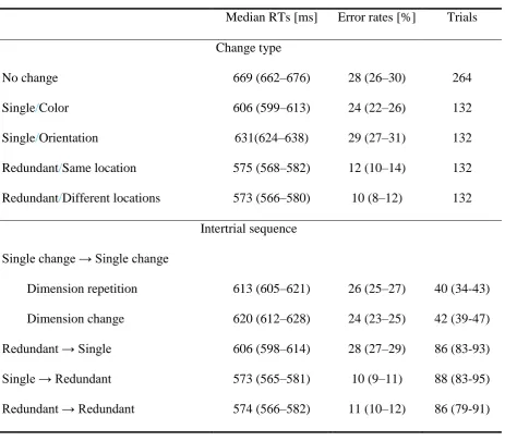 Table 1 Results for Each Experimental Condition (Change Type) and Split According to Intertrial 