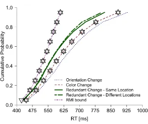 Figure 2. RT distributions for different change types in Experiment 1 (change detection 
