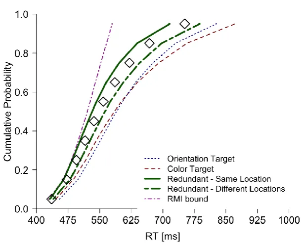 Figure 3. RT distributions for different target types in Experiment 2 (visual search task)