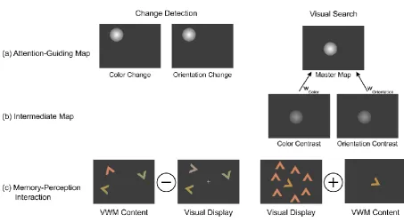 Figure 4. Mechanisms that potentially mediate pop-out in change-detection and visual-
