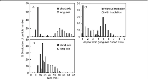 Figure 3 Size distribution and aspect ratios of PEG-modified gold nanorods.without (nanorods, respectively