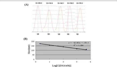 Figure 3 Size distribution of the DNA-AuNP cluster conjugates, its linear relationship and logarithm of DNA concentration