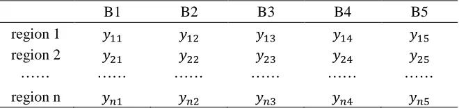 Table 1: Evaluation information of n regional Internet economy development 