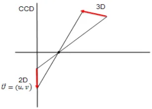 Figure 2: the relationship between the movement field and the optical flow field 
