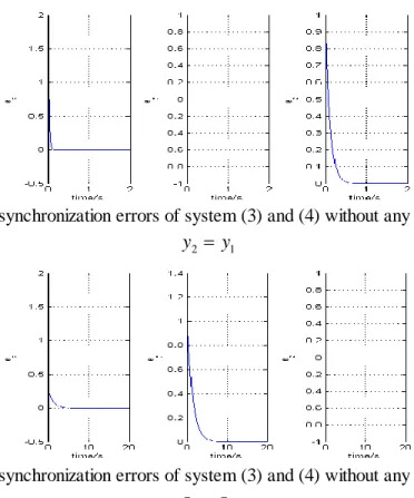 Figure 3: The synchronization errors of system (3) and (4) without any controller when 