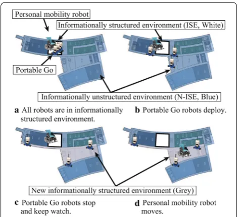 Fig. 13 The strategy for expanding the informationally structured environment (white) in the informationally unstructured environment (gray) by Portable Go robots