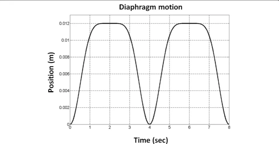 Figure 2 Cardiac model simulations: plot of the temporal evolution of the inner radius of the heart motion model