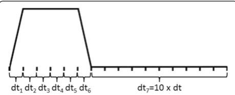 Figure 4 Utilization of variable time step size. Prolongation ofthe time step size can be done 1