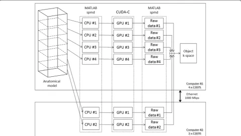 Figure 5 Block diagram of the multi-node, multi-GPU approach. One of the two computers was set as a job manager
