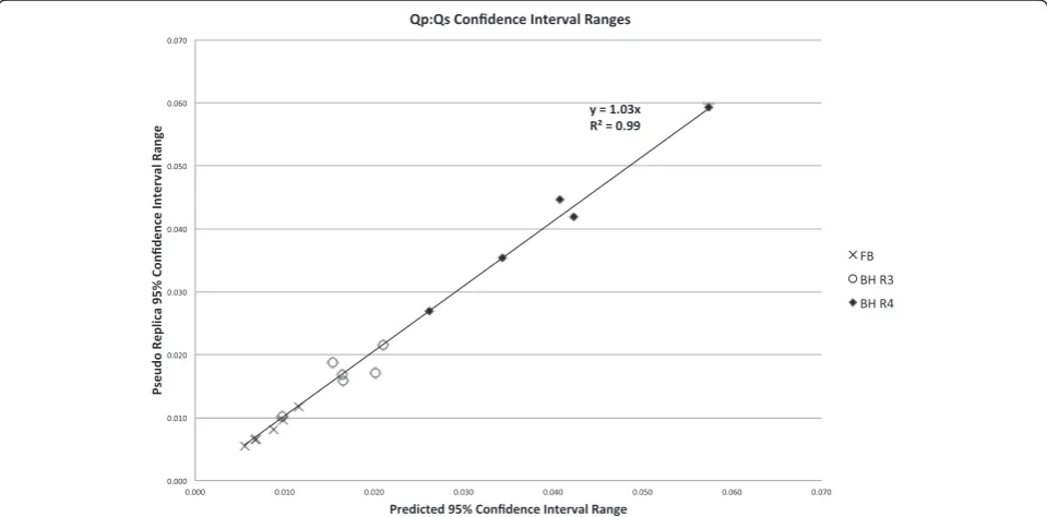 Figure 8 Comparison of confidence intervals (CIs) on pulmonary flow predicted with the proposed method and the pseudo replicatechnique