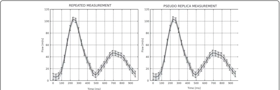 Figure 4 A comparison of confidence intervals predicted by the proposed method and both repeated experiments (left) and pseudointerval (CI) predicted by the proposed method and the error bars indicate the 95% CI measured from 100 repeated experiments on th