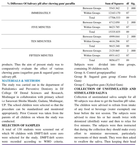 Table 1: Mean percentage variation of salivary pH at different time intervals in various groups
