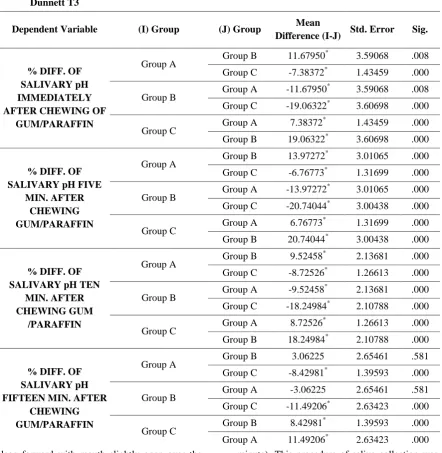 Table 3: Intercomparison of mean percentage variation of salivary pH of different groups at various time intervals