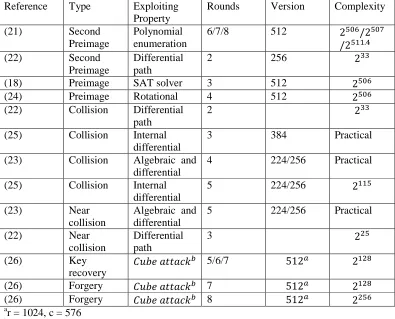 Table 1:  Summary of core attacks on SHA-3 