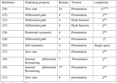 Table 2: Distinguishing attack on Keccak 