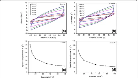 Figure 6 CV curves and specific capacitances of CNF/CF electrodes. (a) CV curves of a CNF/CF electrode (5 nm of Fe) at various scan rates.(b) CV curves of a CNF/CF electrode (10 nm of Fe) at various scan rates