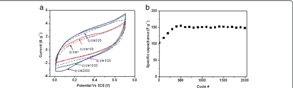 Figure 7 CV results of a CNF during cycling test and specific capacitances. (a) CV curves of a CNF/CF electrode (5 nm of Fe) during thecycling test