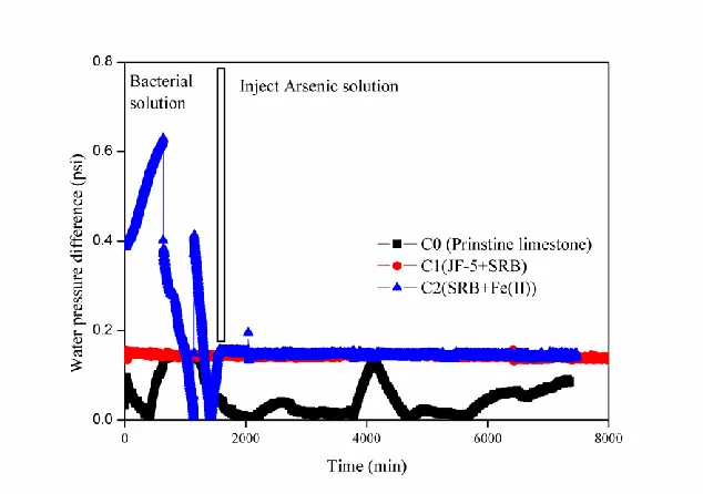 Fig. 7. Hydraulic gradient of three groups of columns (pressure difference = absolute of difference of 