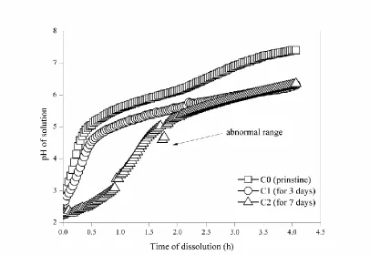 Fig. 8. Effect of biological nano-sized FeS coatings on the neutralization ability of AMD.