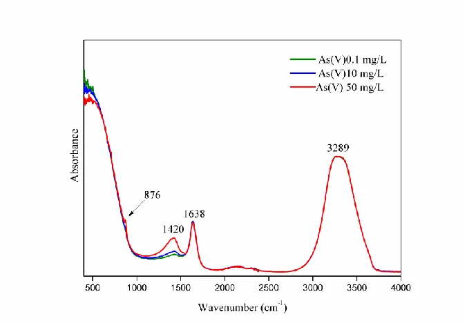 Fig. 10. ATR-FTIR spectra of As(V)-adsorbed FeS-coated limestone for different As(V) initial concentra-