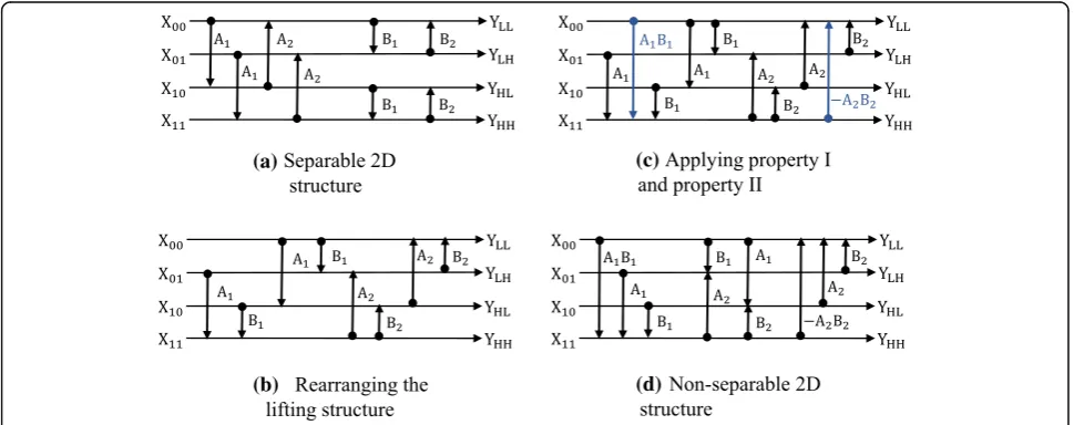 Fig. 9 Derivation process for non-separable double-lifting 2D structure.property I and property II