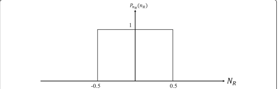 Fig. 14 Probability density function (PDF) for an amplitude of the additive noise