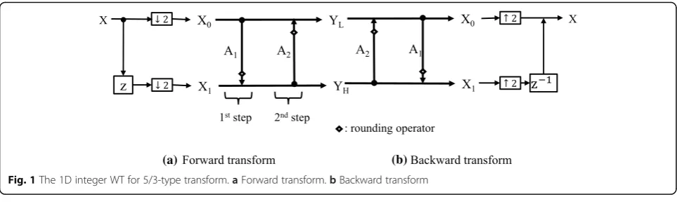 Fig. 1 The 1D integer WT for 5/3-type transform. a Forward transform. b Backward transform