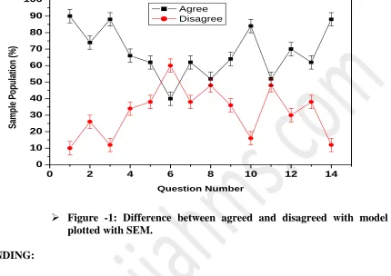 Figure -1: Difference between agreed and disagreed with model are plotted with SEM. 