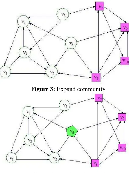 Figure 3: Expand community 