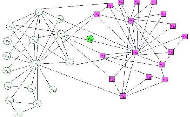 Figure 5: The result after using the proposed algorithm into Zachary 