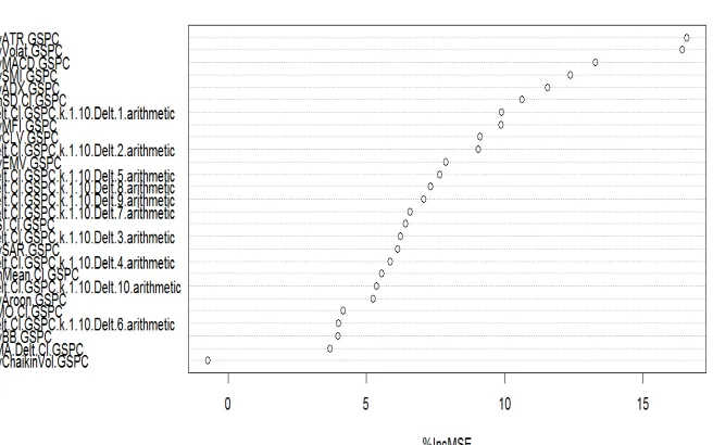 Figure 2.1: Variable importance according to the random forest 