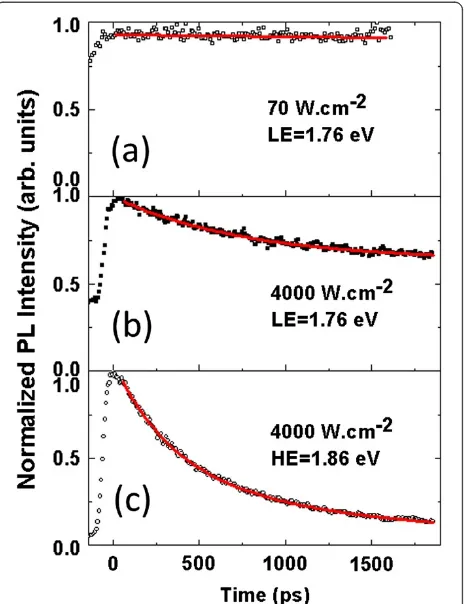 Figure 5 PL dynamics at 10 K at selected energies, LE and HE.For power densities of (a) 70 and (b, c) 4,000 W·cm−2