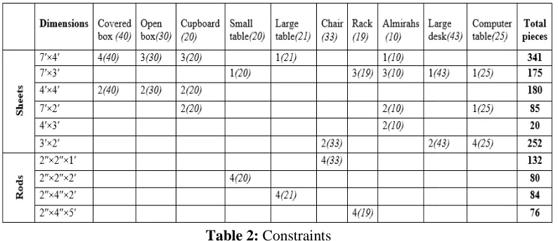 Table 2: Constraints 