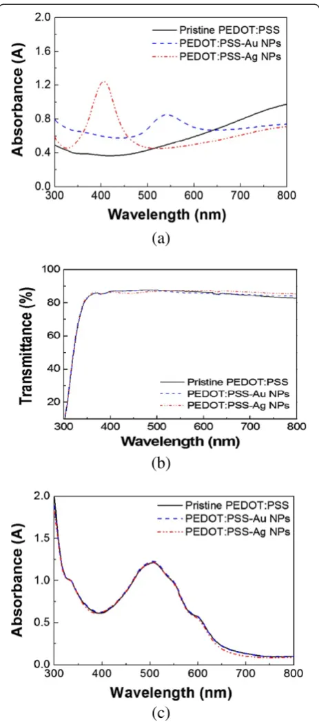 Figure 5 Optical properties of PEDOT:PSS-metal NPs.transmittance spectra of the glass/PEDOT:PSS-metal NPs, and (absorption spectra of the PEDOT:PSS-metal NPs in solutions, ( (a) UV–visb)c)absorption spectra of glass/PEDOT:PSS-metal NPs/active layer.