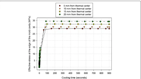 Figure 5 Stress evolution of the post at the edge of the mold cavity. Located at 5, 10, 15, and 20 mm from the center of the part.