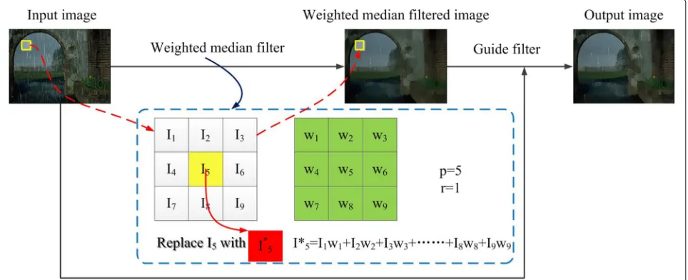 Fig. 1 Framework of the proposed method. It consists of two computation stages: firstly, to filter the input rainy image using the weighted medianfilter; then, the weighted median filtered image is used as a guide image and convoluted with the input rainy image to get the final rain-free image