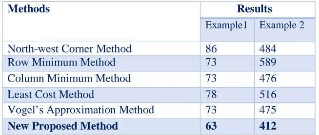 Table 5: Final row-column divided allocation 