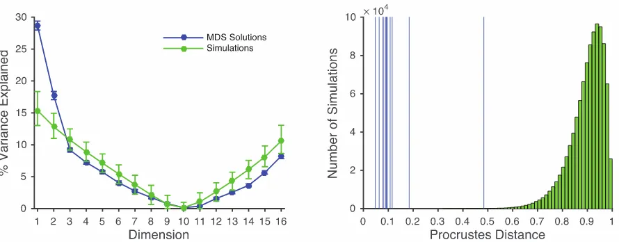Figure 2 : Left panel: Scree plot showing the mean percentage variance explained by each of the 16 MDS dimensions for perceived distance judgments in Experiment 1 (blue) and for one million simulations of random distance matrices (green)
