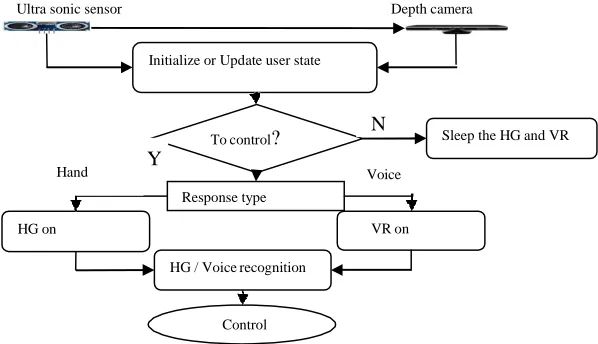 Figure 1: The proposed device control system including hardware components. 