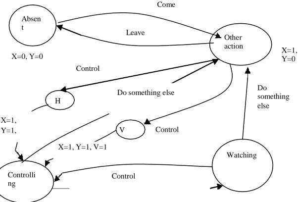 Figure 3: Various states and transitio