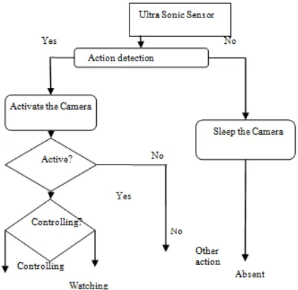 Figure 5: Functional view of voice recognition. 
