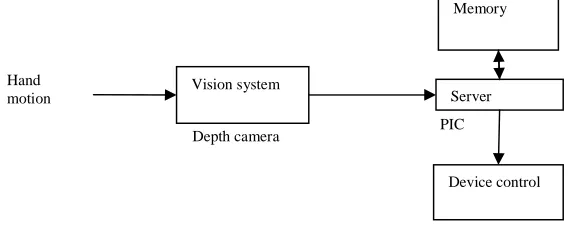 Figure 6: Functional view of hand gesture 