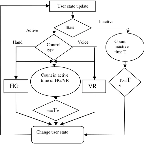 Figure 7:Figure 7: Flow diagram of user state transition. 