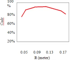 Figure 9a: The relation of action detection period and correct action detection rate. 