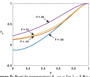 Figure 2: Main velocity u vs y for = 5, Pr = 0.71, S = 1, F = 1, hλ = 5, Re = 5, Gr 1 = 0.5, h2 = 0.5, f = 0.2,Λ = 0.2,z = 0.0, t = 0.0, ε = 0.05  