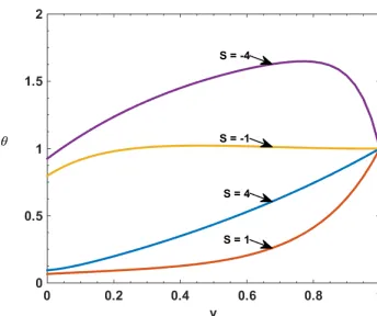 Figure 6: Temperature θ vs y for λ = 5, Re = 5, Gr = 5, Pr = 0.71, S = 1, M = 1, F = 1, h1 = 0.5, f = 0.2, Λ = 0.2, z = 0.0, t = 0.0, ε = 0.05 